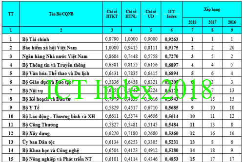 Bộ Tài chính 6 năm liên tiếp giữ vị trí số 1 về chỉ số Vietnam ICT index