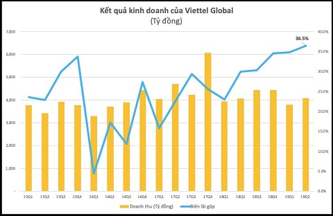 Lợi nhuận quý II của Viettel Global tăng vọt, vượt 1.000 tỷ đồng