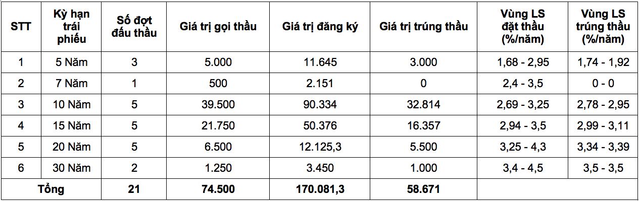 Giá trị huy động trái phiếu chính phủ tăng tới 80% trong tháng 7