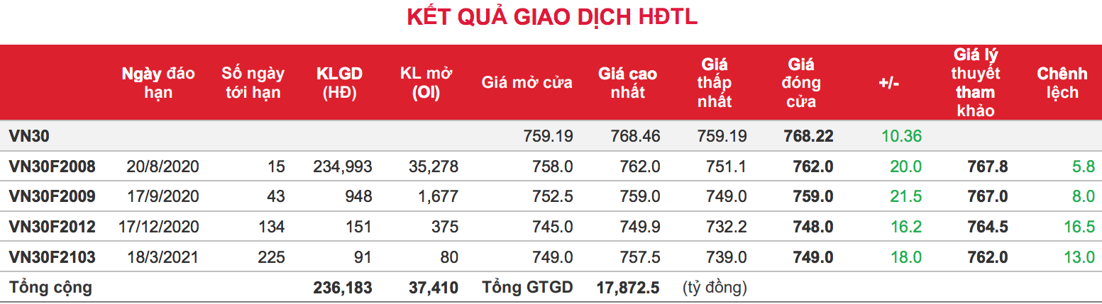 Phái sinh: Các hợp đồng tương lai tăng vượt trội chỉ số cơ sở