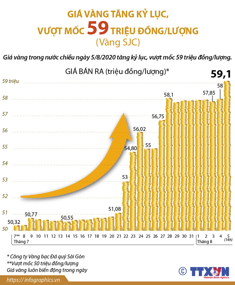 Giá vàng tăng kỷ lục,ávàngtăngkỷlụcvượtmốctriệuđồnglượ<strong>nữ chelsea</strong> vượt mốc 59 triệu đồng/lượng