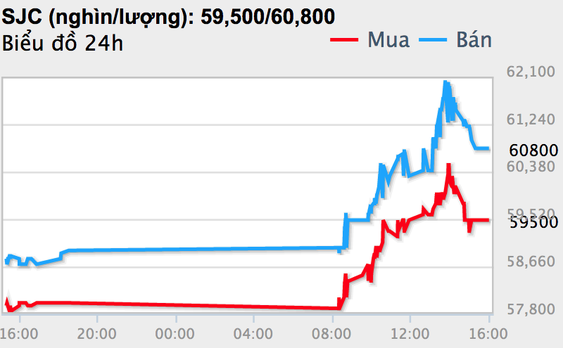 giá vàng 6/8