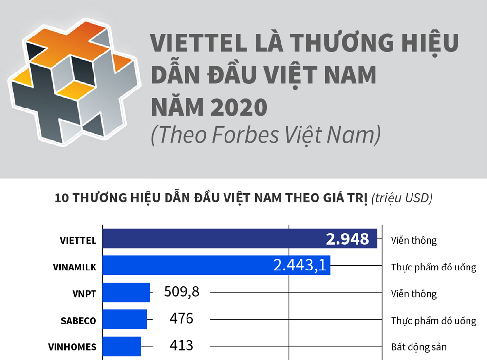 Viettel là thương hiệu dẫn đầu Việt Nam năm 2020 (TheàthươnghiệudẫnđầuViệtNamnă<strong>keo nha cai. de</strong>o Forbes Việt Nam)