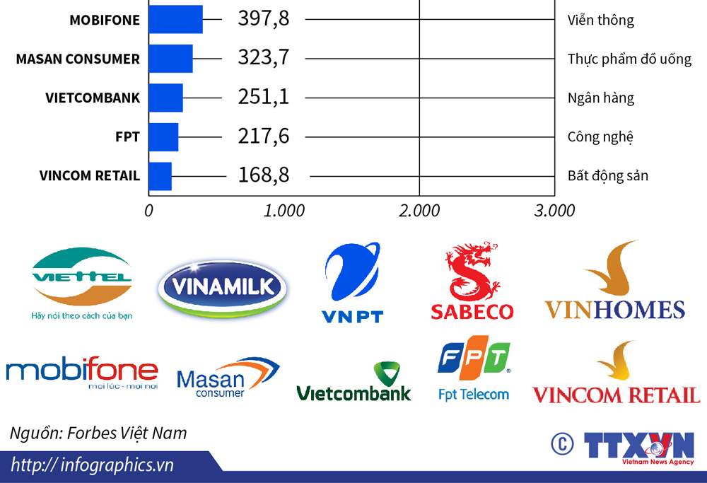 Viettel là thương hiệu dẫn đầu Việt Nam năm 2020 (Theo Forbes Việt Nam)