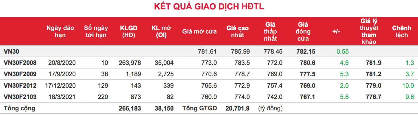 Phái sinh: Bên mua đẩy mạnh vào cuối phiên, giúp các hợp đồng tăng điểm