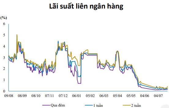 lãi suất liên ngân hàng