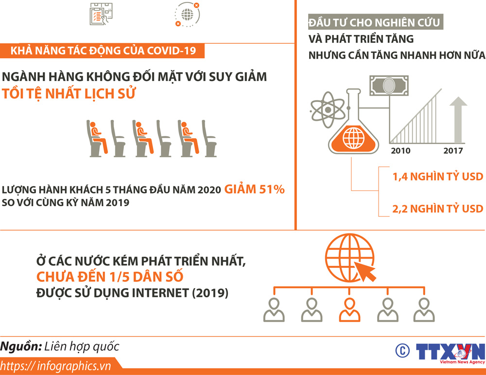 COVID-19 đe dọa mục tiêu công nghiệp hóa của thế giới