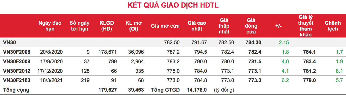 Phái sinh: Thanh khoản giảm mạnh, nhưng khối lượng mở lại lập đỉnh mới