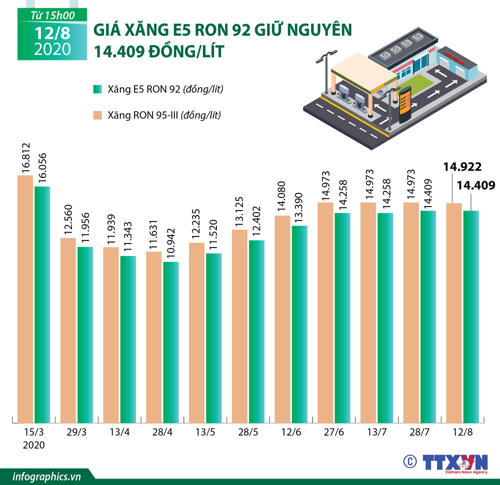 Infographic: Giá xăng E5 RON 92 giữ nguyên 14.409 đồng/lít