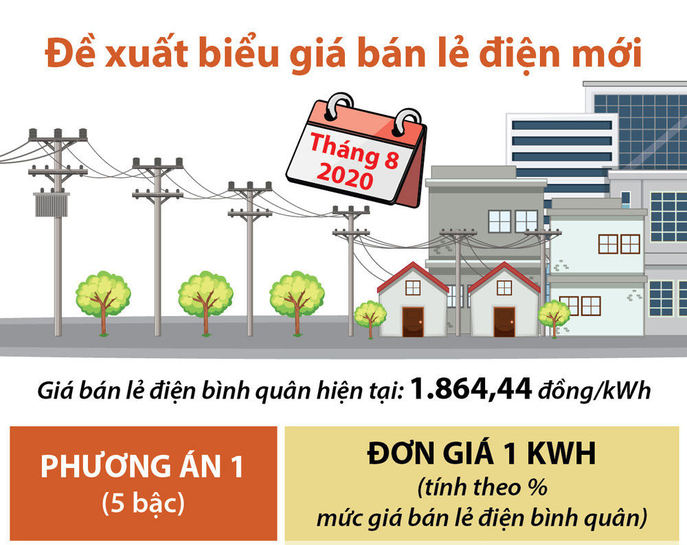 Infographic: Đề xuất biểu giá bán lẻ điện mới