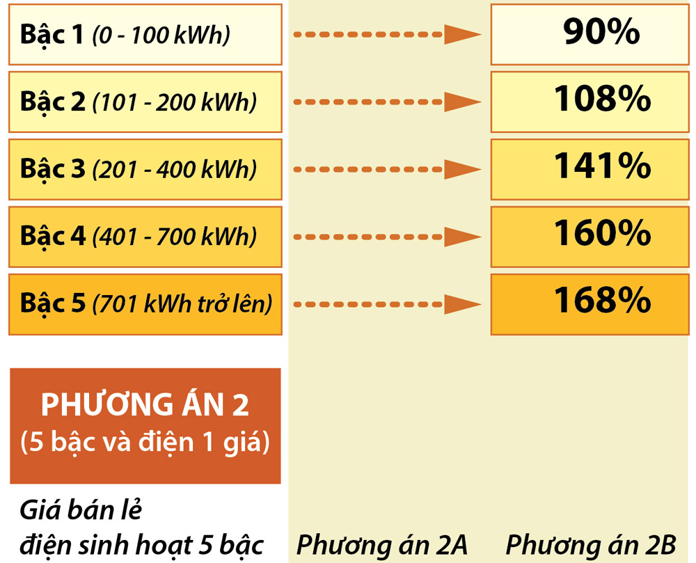 Đề xuất biểu giá bán lẻ điện mới