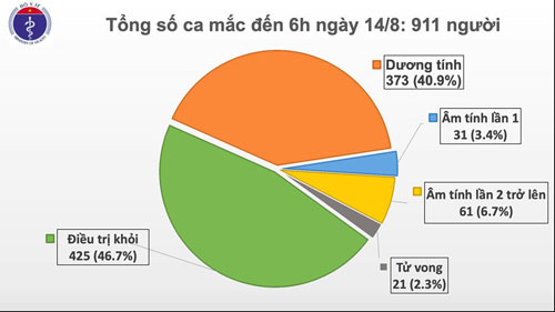 Ghi nhận 6 ca mắc mới COVID