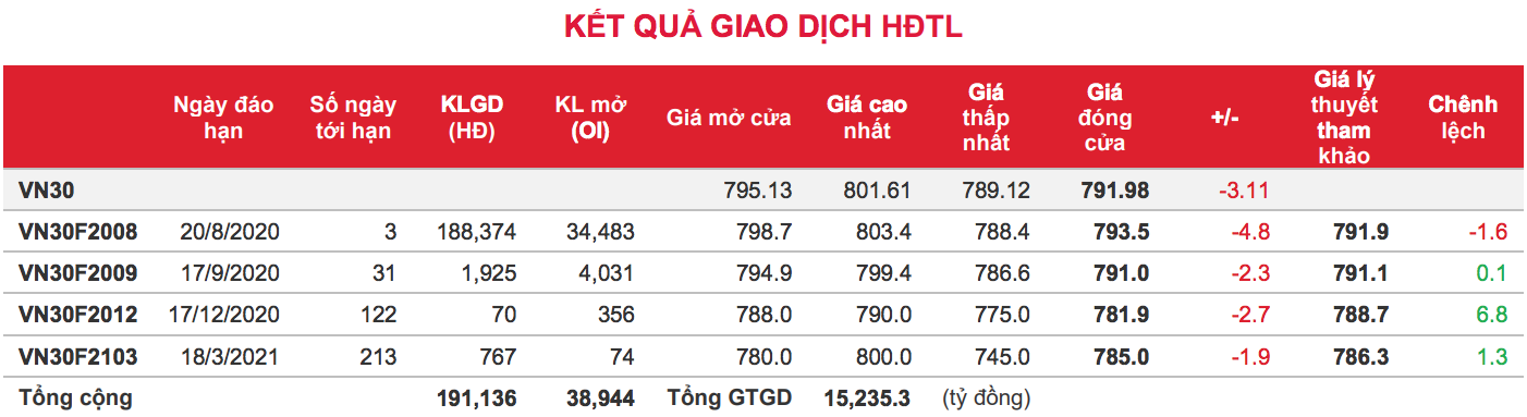 Phái sinh: Các hợp đồng giảm nhẹ, nhưng thanh khoản tăng khá tốt