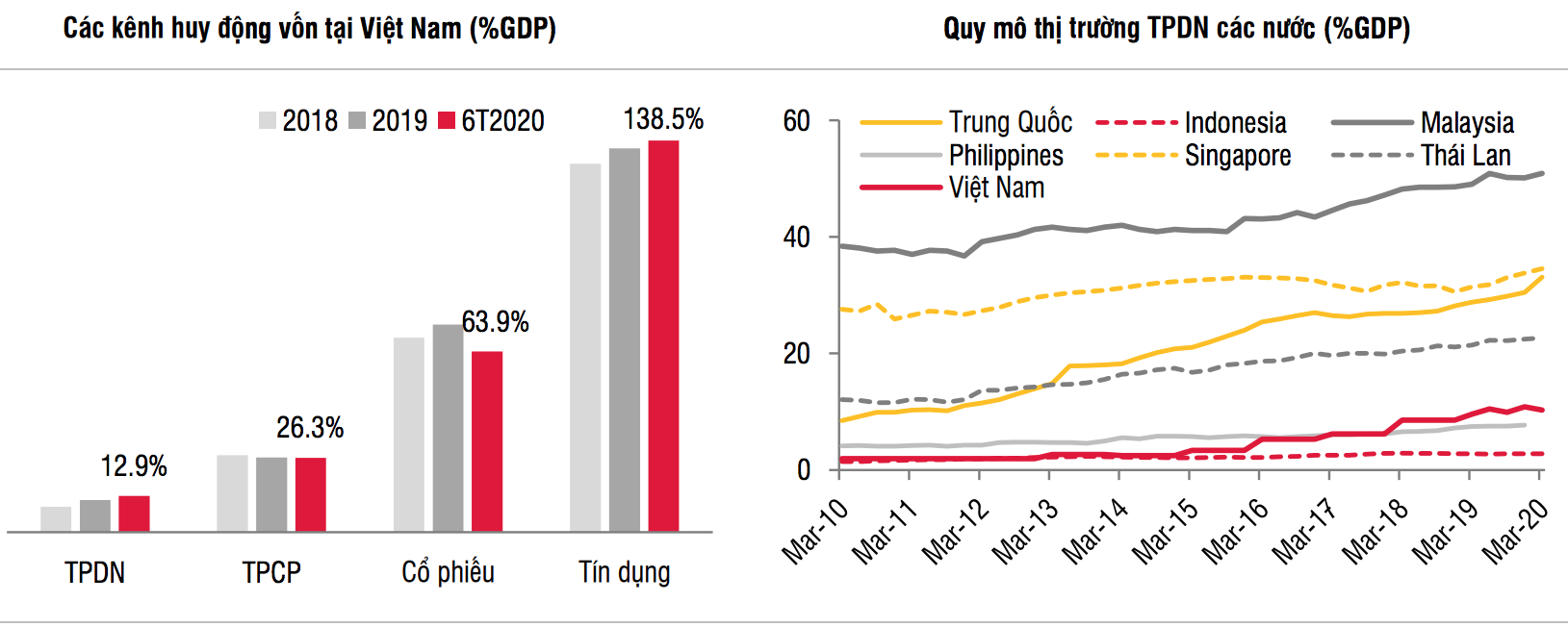 Trái phiếu doanh nghiệp: Sẽ ‘nóng’ trong quý III, hạ nhiệt trong quý IV