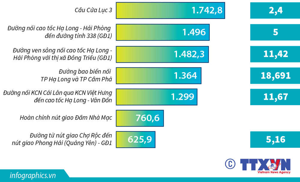 Infographic&amp;#58; Những dự án giao thông hứa hẹn đưa Quảng Ninh vươn tầm cao mới