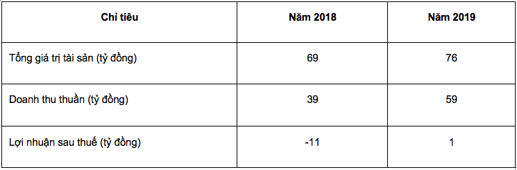 VNPT sắp thoái vốn 24,5 tỷ đồng tại Telcom