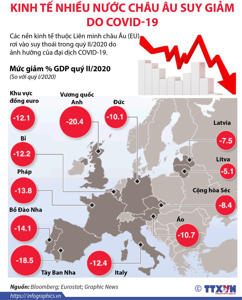 Infographic&amp;#58; Kinh tế nhiều nước châu Âu suy giảm do COVID-19