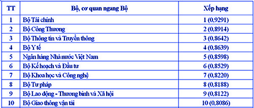 mức độ ứng dụng công nghệ thông tin, bộ tài chính