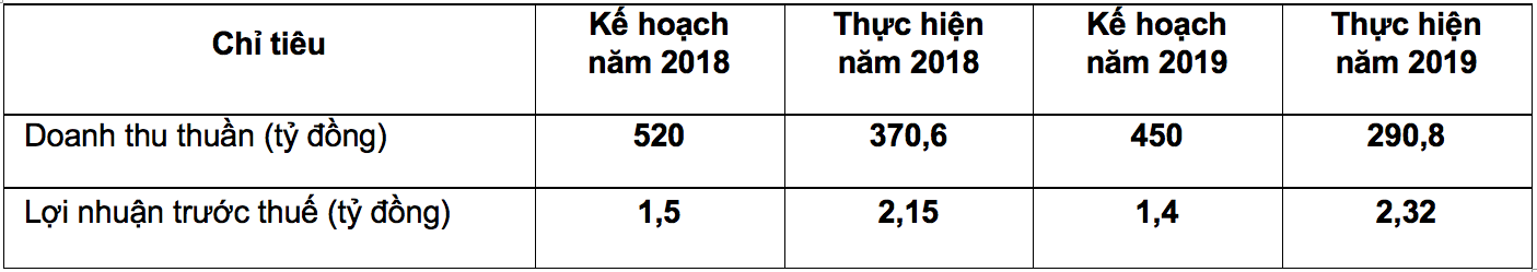 Ngày 01/9, Hancorp sẽ bán đấu giá hơn 4,1 triệu cổ phần tại ICON 4