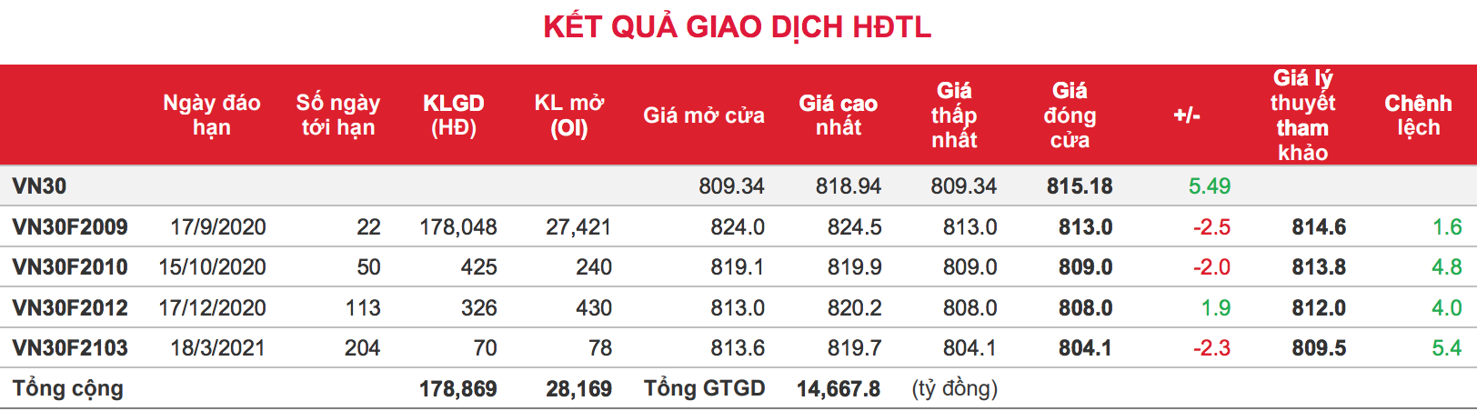 Phái sinh: Thanh khoản giảm khá sâu vì tâm lý thận trọng