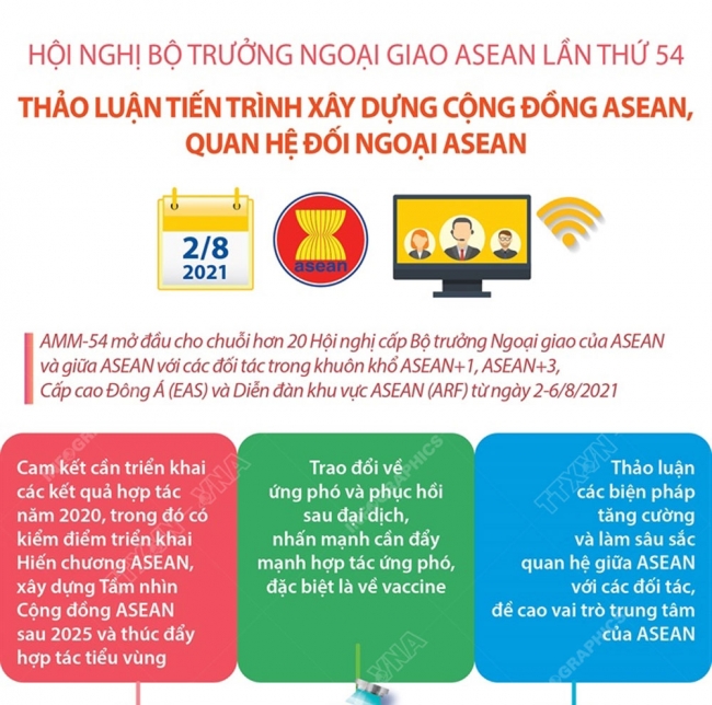 Infographic: Thảo luận tiến trình xây dựng Cộng đồng ASEAN, quan hệ đối ngoại ASEAN