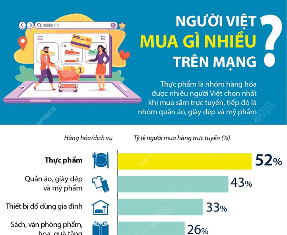 Người Việt mua gì nhiều trên mạng?