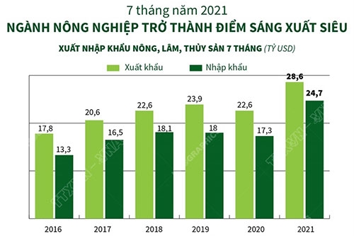 Xuất khẩu nông, lâm, thủy sản vượt khó, tăng trưởng ổn định