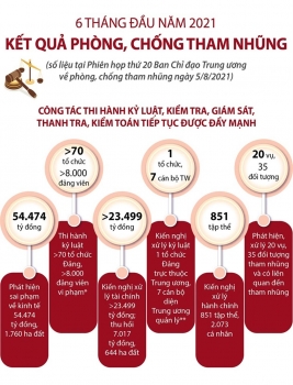 Infographic: Kết quả phòng, chống tham nhũng 6 tháng đầu năm 2021