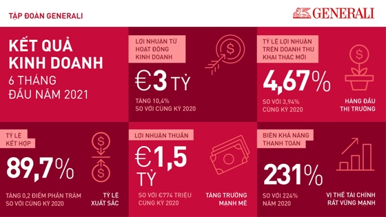 6 tháng đầu năm 2021, Tập đoàn Generali đạt 3 tỷ Euro lợi nhuận