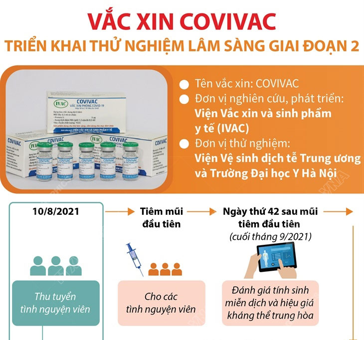Vắc xin COVIVAC triển khai thử nghiệm lâm sàng giai đoạn 2