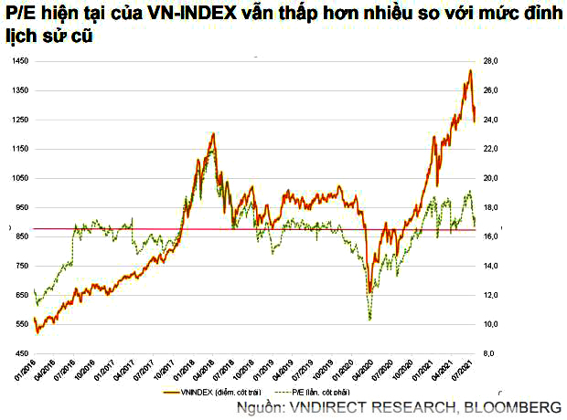 định giá VN-Index