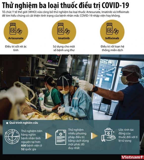 Infographics: Thử nghiệm 3 loại thuốc điều trị COVID-19 ở 52 quốc gia