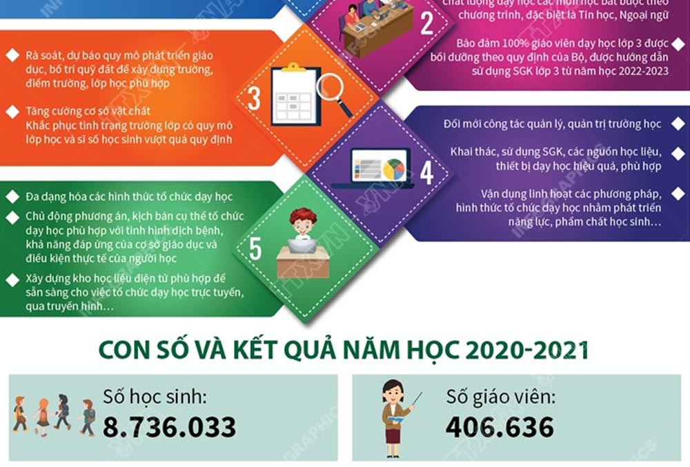 Giáo dục tiểu học - 5 nhiệm vụ cho năm học mới 2021-2022