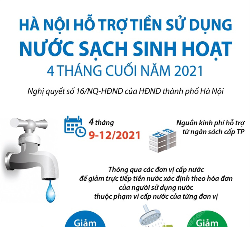 Infographic: Hà Nội hỗ trợ tiền sử dụng nước sạch sinh hoạt 4 tháng cuối năm 2021