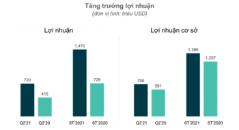 Sun Life đạt lợi nhuận 1.837 triệu CAD trong 6 tháng đầu năm