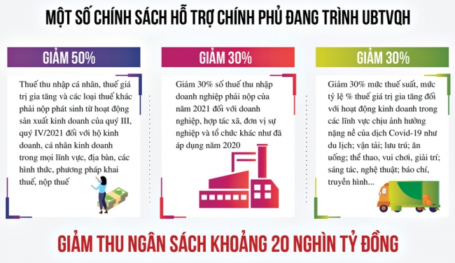 Giảm thuế là điều doanh nghiệp cần nhất trong thời điểm này