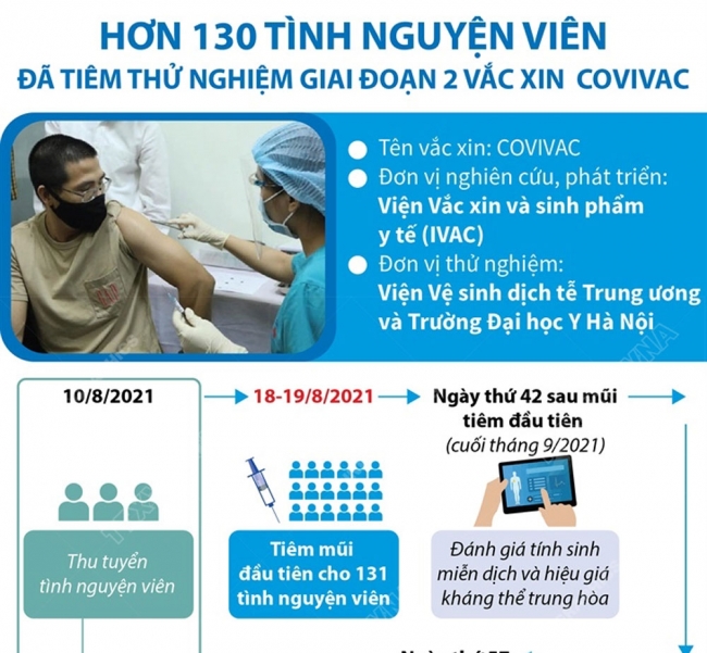 Infographic: Hơn 130 tình nguyện viên đã tiêm thử nghiệm giai đoạn 2 vắc xin COVIVAC