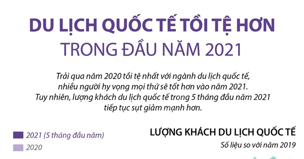 Infographic: Du lịch quốc tế tồi tệ hơn trong đầu năm 2021