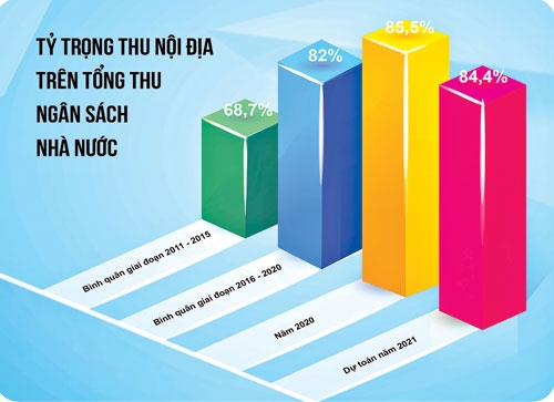 Chú trọng đẩy mạnh tăng thu từ các nền tảng số