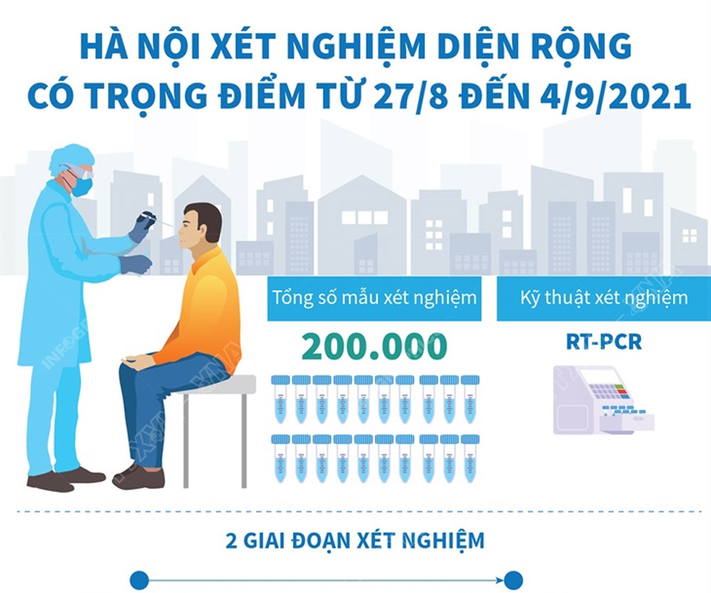 Infographic: Hà Nội xét nghiệm diện rộng có trọng điểm từ 27/8 đến 4/9/2021