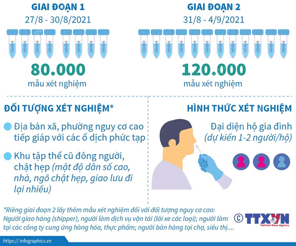 Hà Nội xét nghiệm diện rộng có trọng điểm từ 27/8 đến 4/9/2021