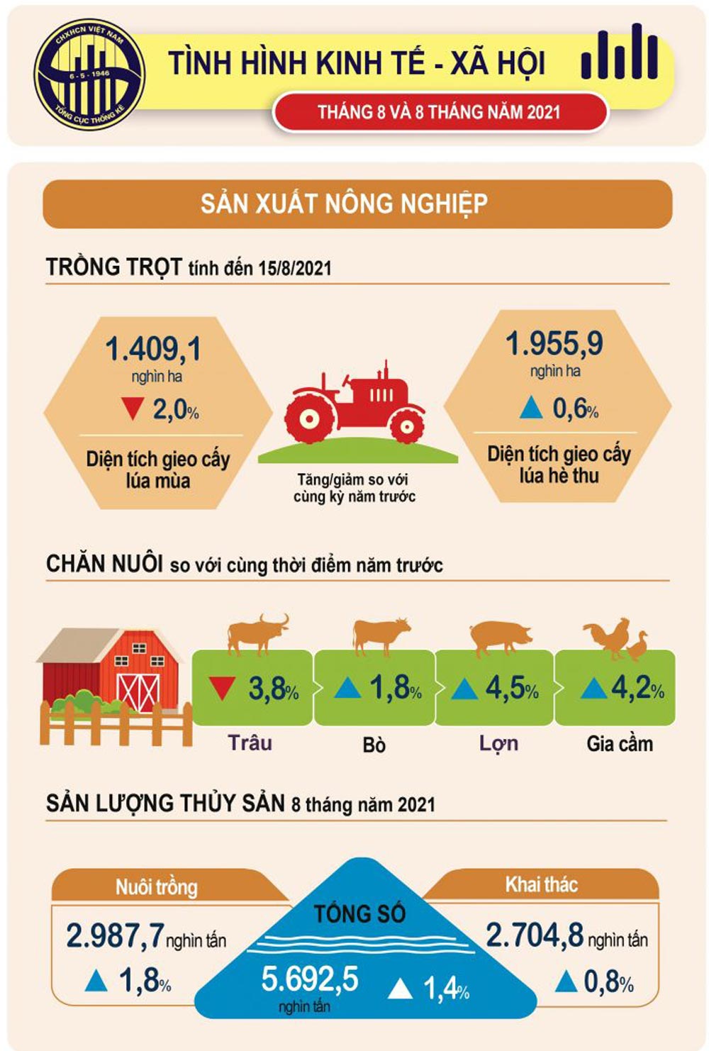 Infographic: Tình hình kinh tế