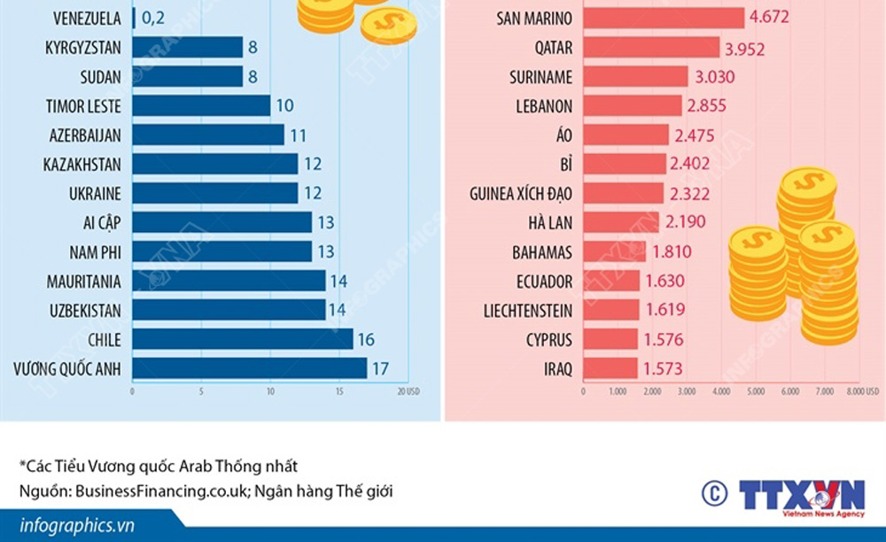 Quốc gia nào có chi phí khởi nghiệp rẻ nhất thế giới?
