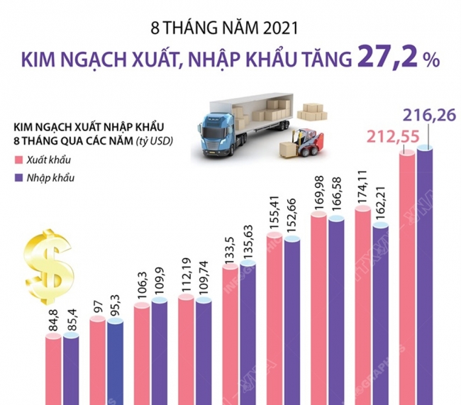 Infographic: 8 tháng năm 2021, kim ngạch xuất, nhập khẩu tăng 27,2%