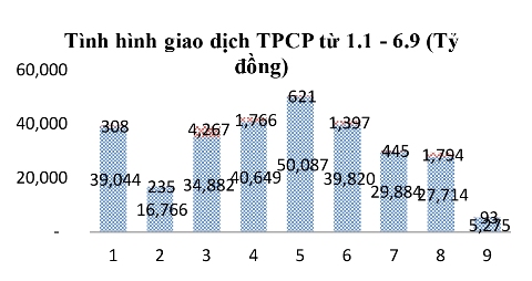 Giá trị giao dịch Trái phiếu chính phủ trên thị trường thứ cấp tăng mạnh