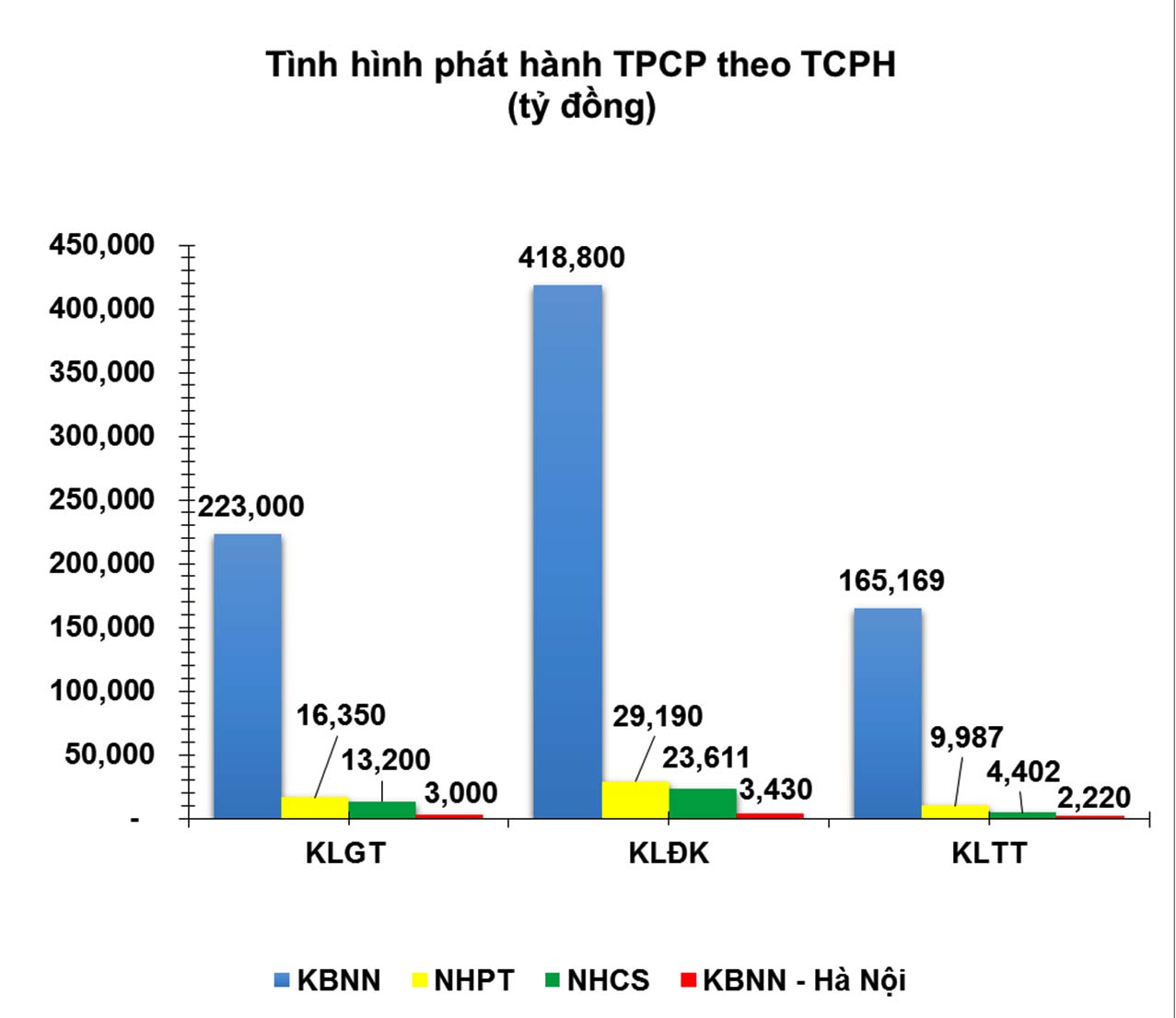 Trái phiếu tuần 15