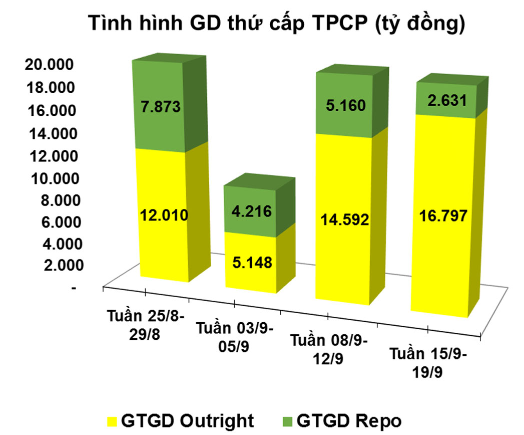 Trái phiếu tuần qua: Khối ngoại bán ròng khoảng 372 tỷ đồng