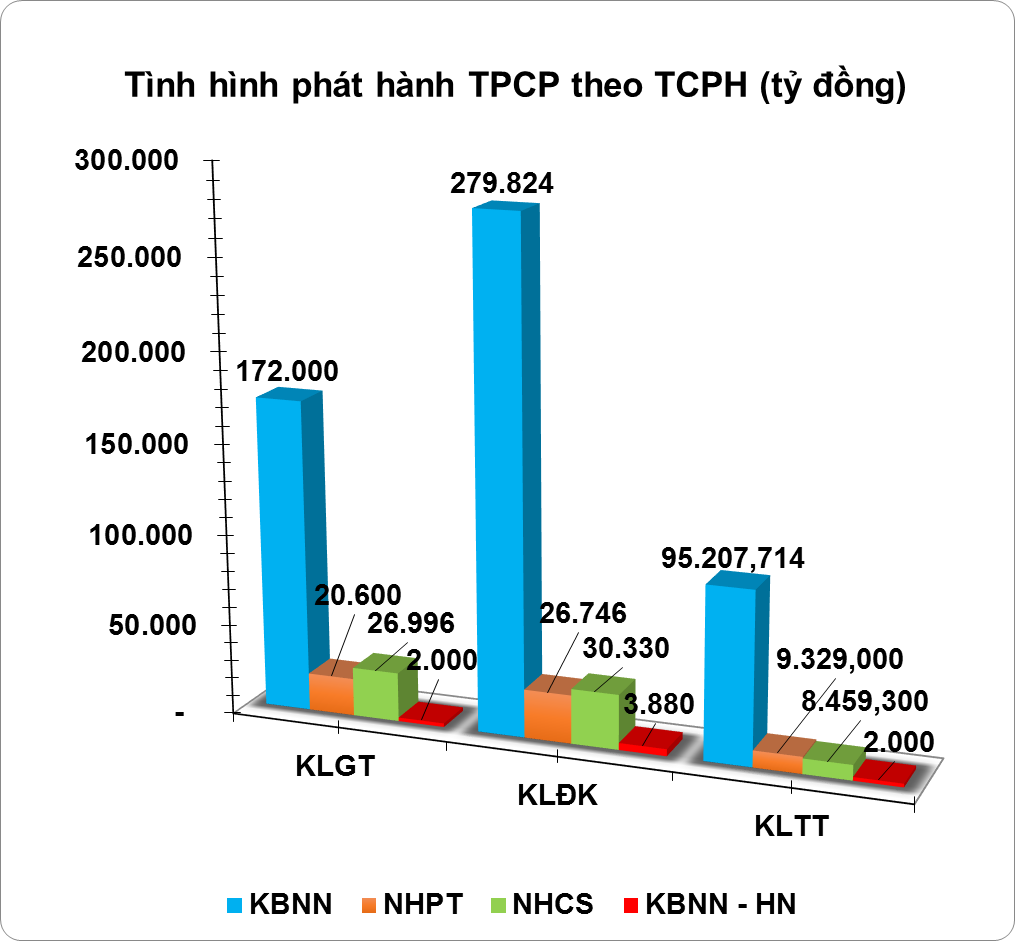 Trái phiếu tuần: Khối ngoại có thể ‘ngưng’ chuỗi bán ròng mạnh