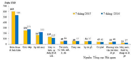 Việt Nam-Pháp: Kim ngạch song phương đã đạt 2,23 tỷ USD