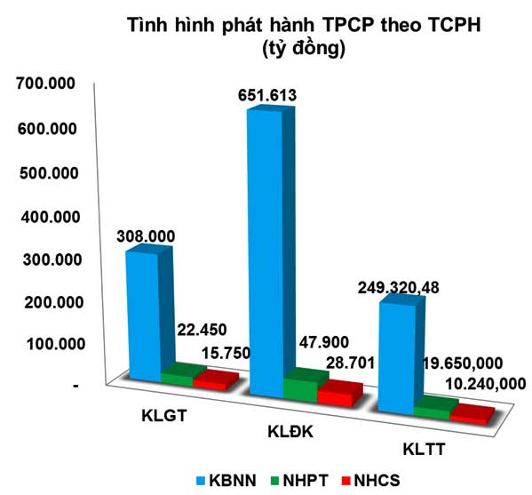 Trái phiếu: Nguồn cung sơ cấp chính thức ‘khan hiếm’